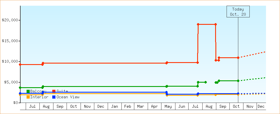 Price Graphs