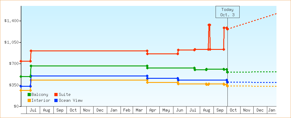 Price Graphs