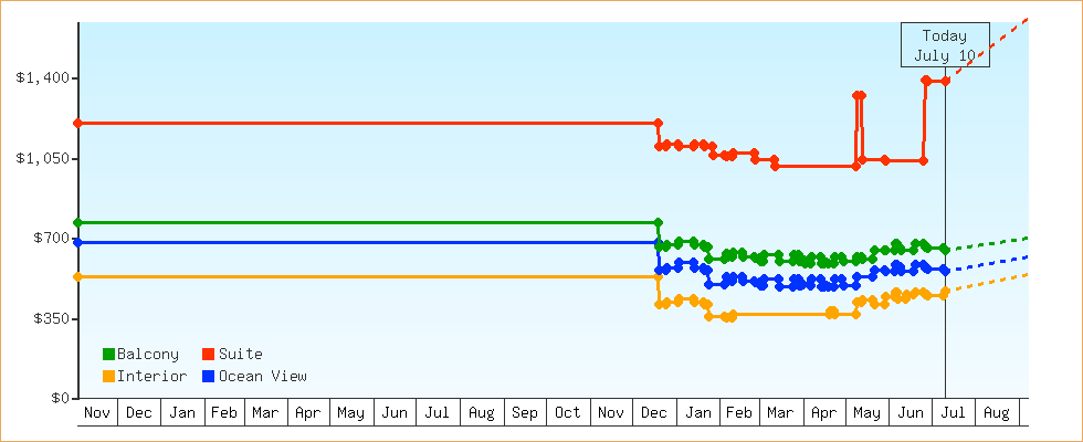 Price Graphs