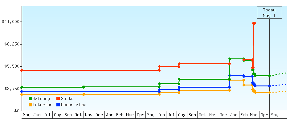 Price Graphs