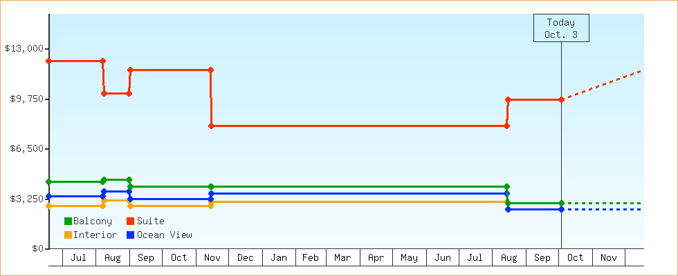 Price Graphs