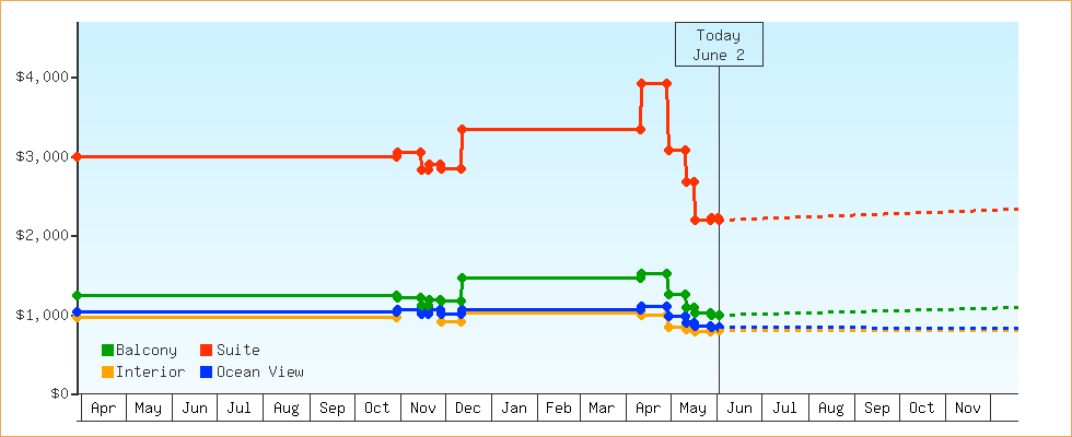 Price Graphs