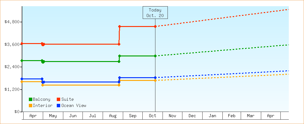 Price Graphs