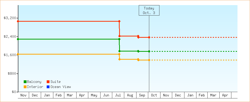 Price Graphs