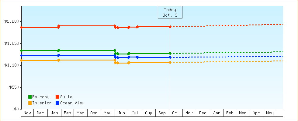 Price Graphs
