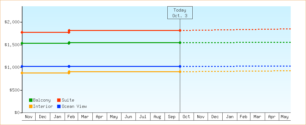 Price Graphs