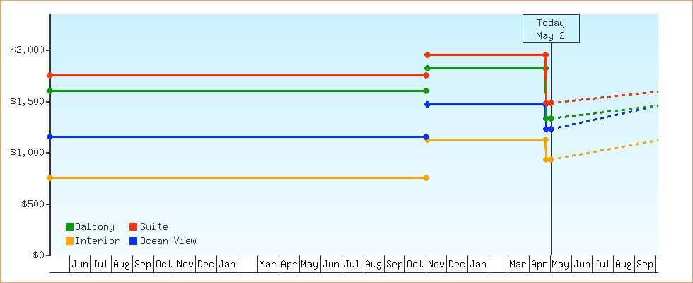 Price Graphs