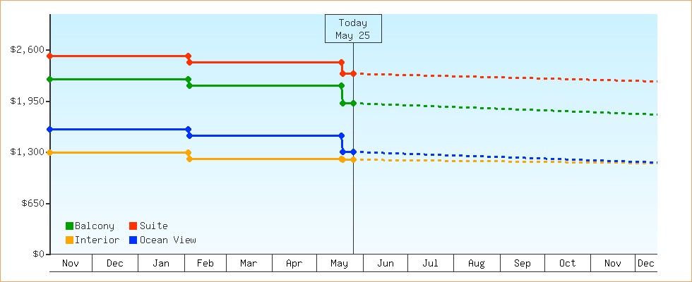 Price Graphs