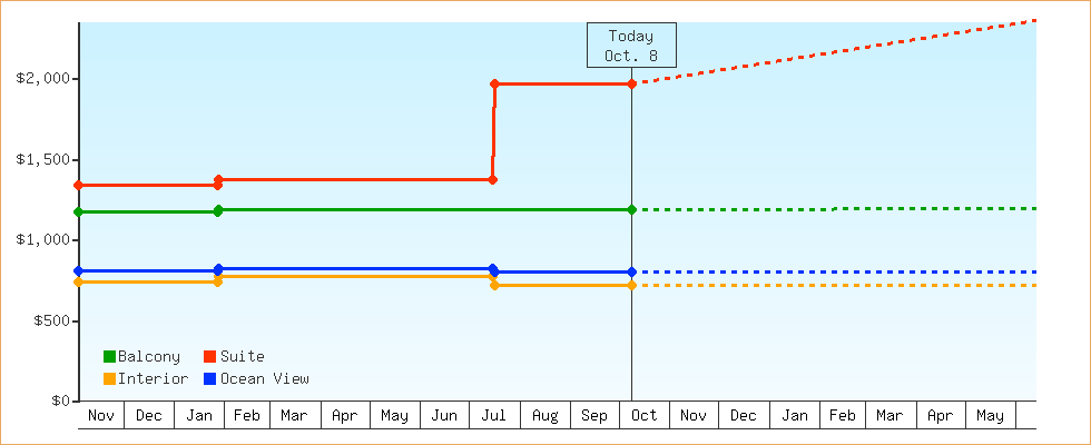 Price Graphs
