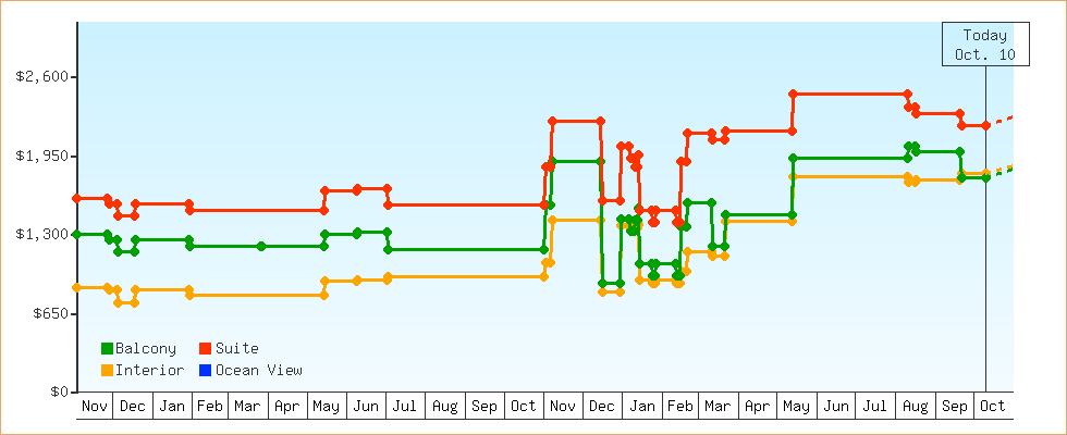 Price Graphs