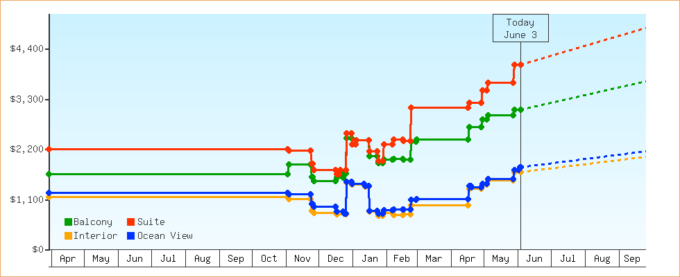 Price Graphs