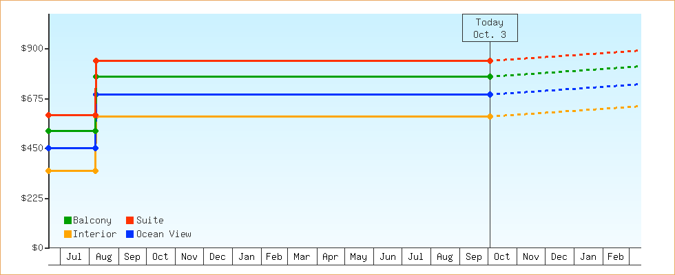 Price Graphs
