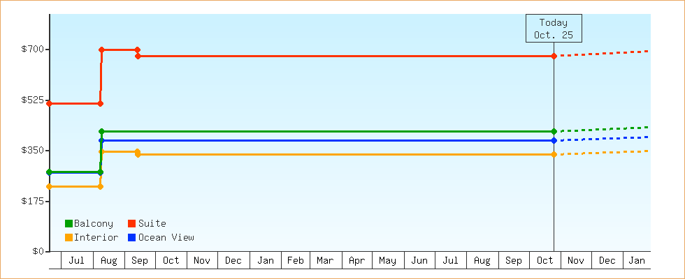 Price Graphs