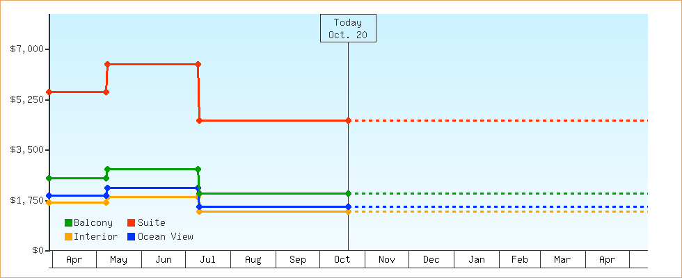 Price Graphs
