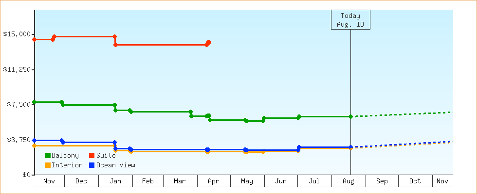Price Graphs