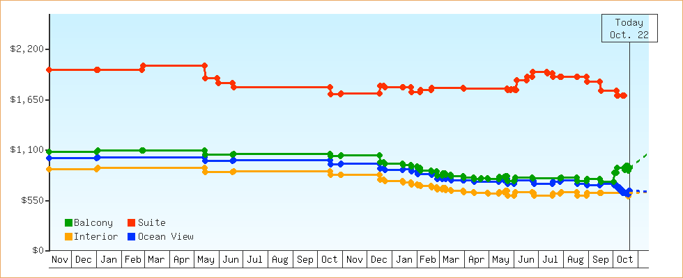 Price Graphs
