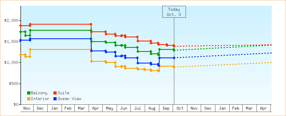 Price Graphs