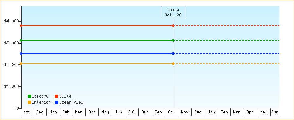 Price Graphs