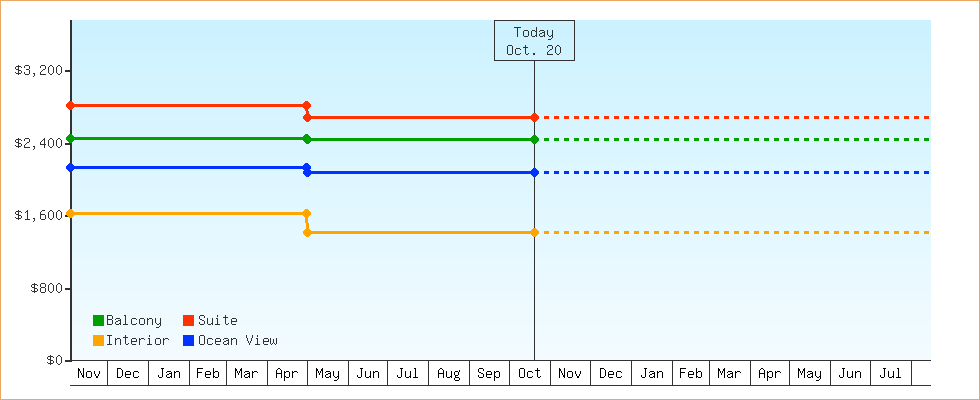 Price Graphs