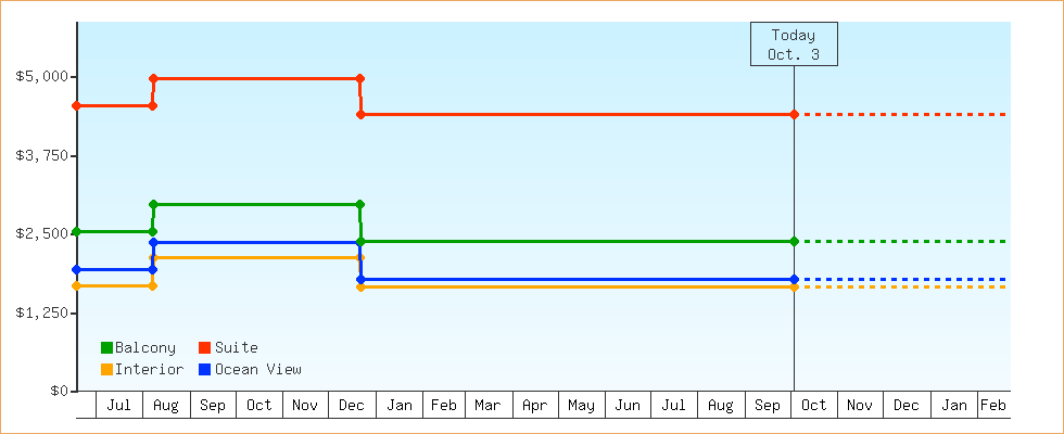 Price Graphs