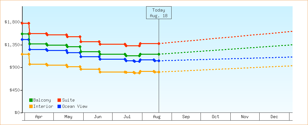 Price Graphs