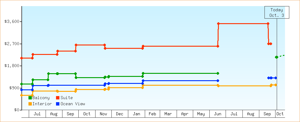 Price Graphs