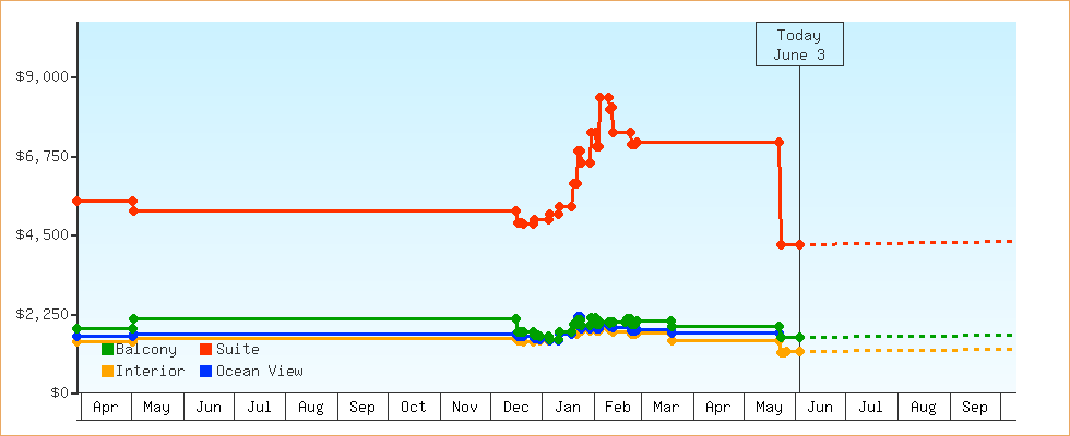 Price Graphs