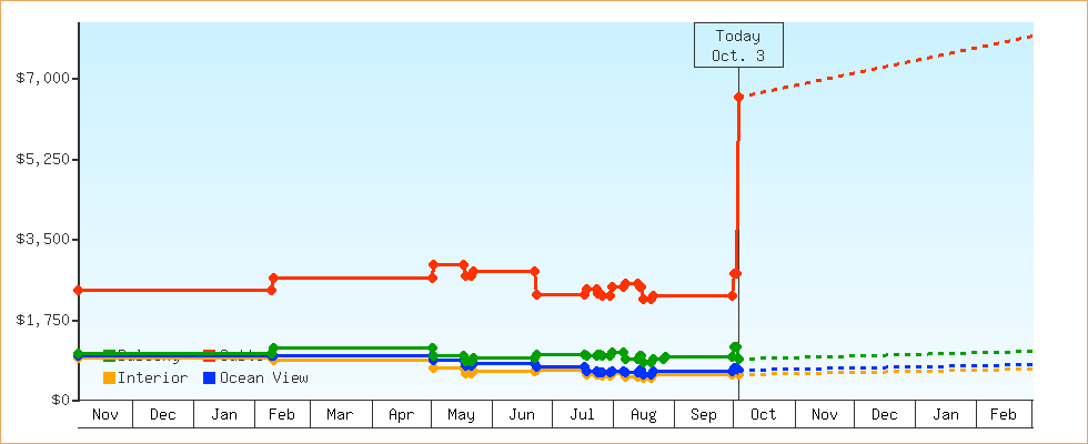 Price Graphs
