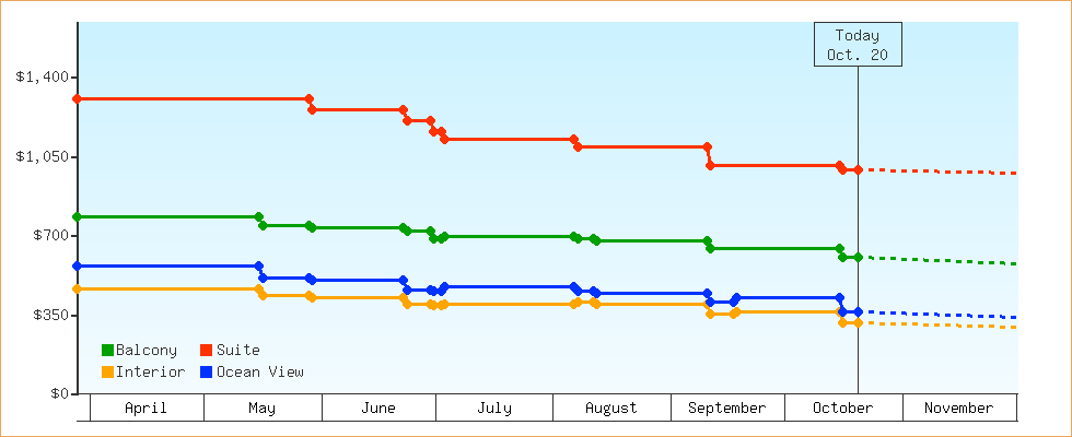 Price Graphs