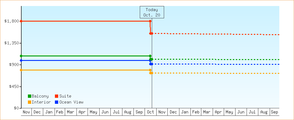 Price Graphs
