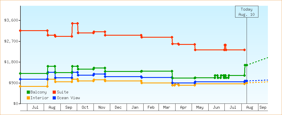 Price Graphs