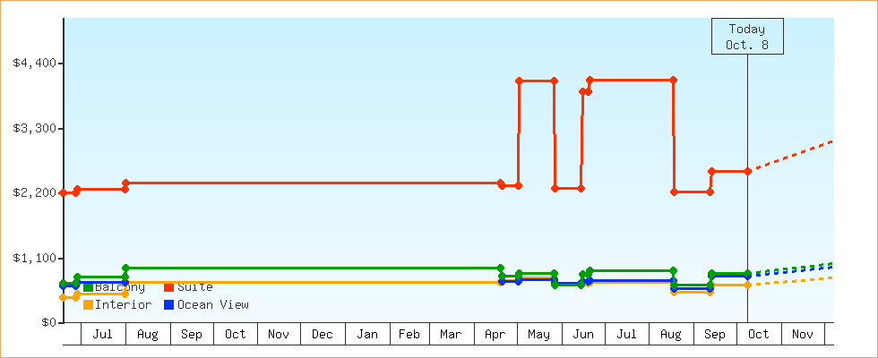 Price Graphs