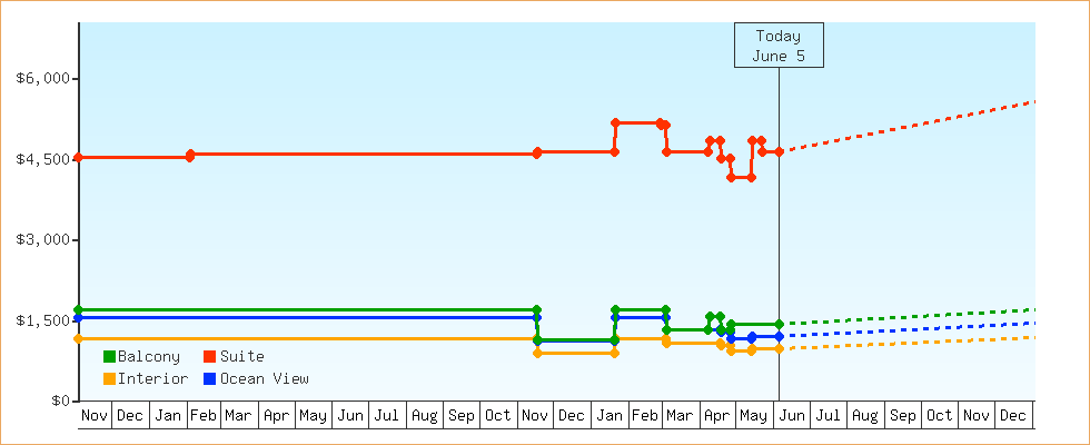 Price Graphs