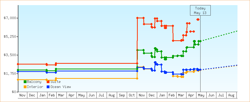 Price Graphs
