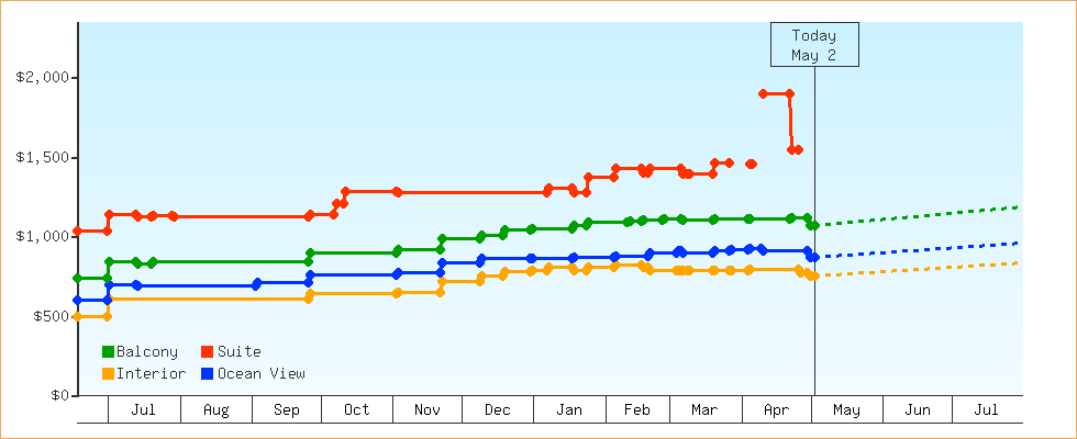 Price Graphs