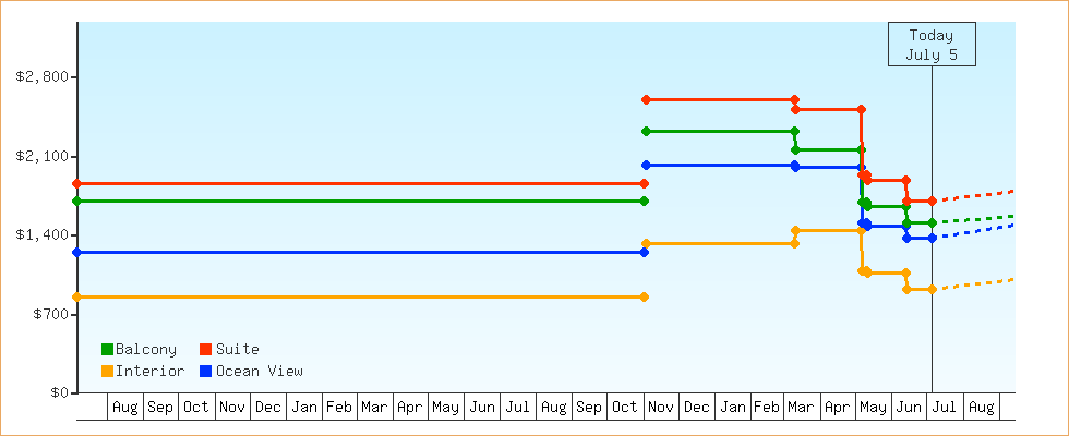 Price Graphs