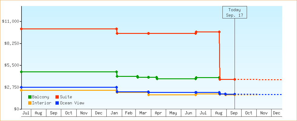 Price Graphs