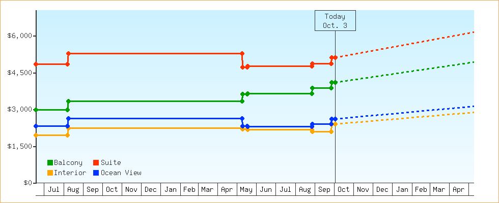 Price Graphs