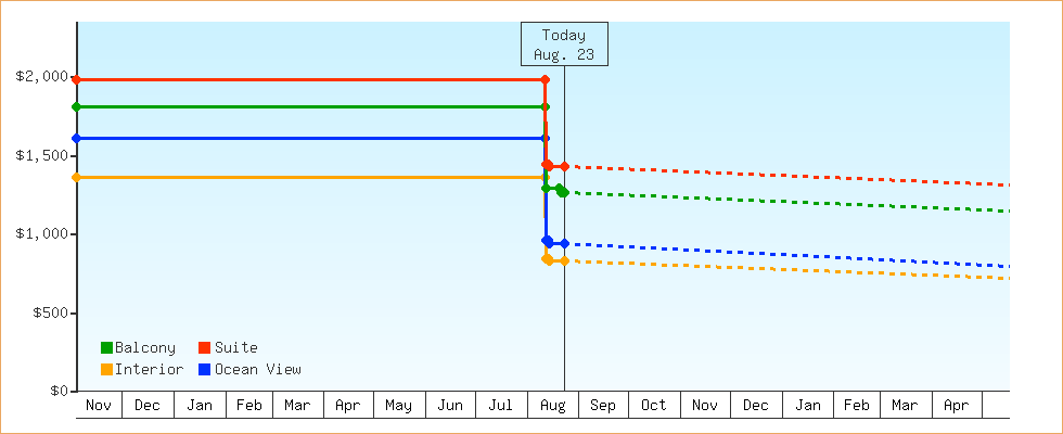 Price Graphs