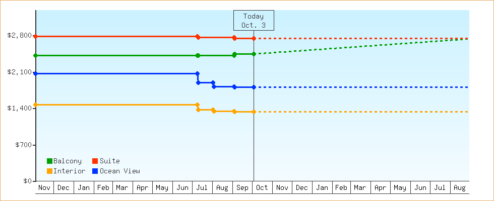 Price Graphs