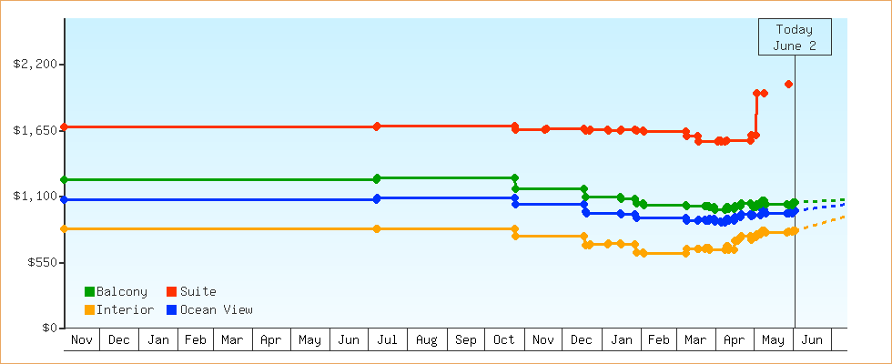 Price Graphs