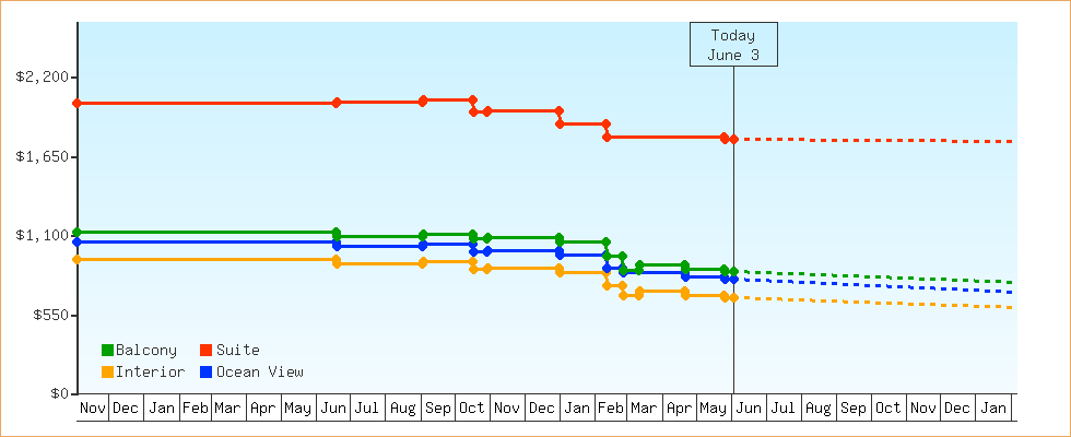 Price Graphs