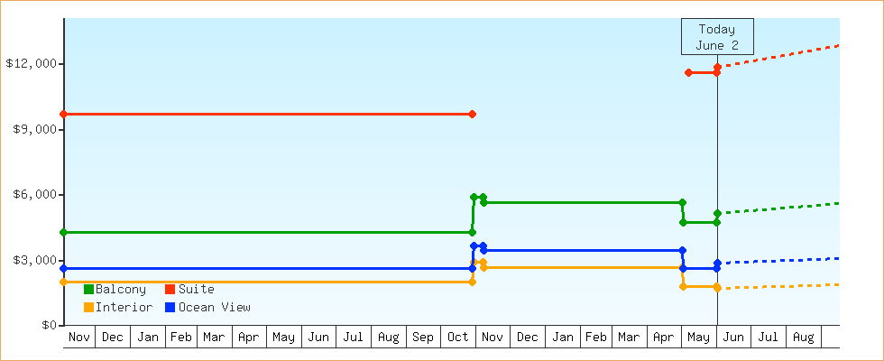 Price Graphs