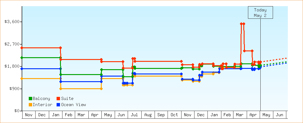 Price Graphs
