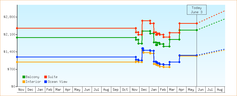 Price Graphs