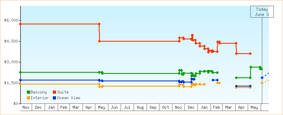 Price Graphs