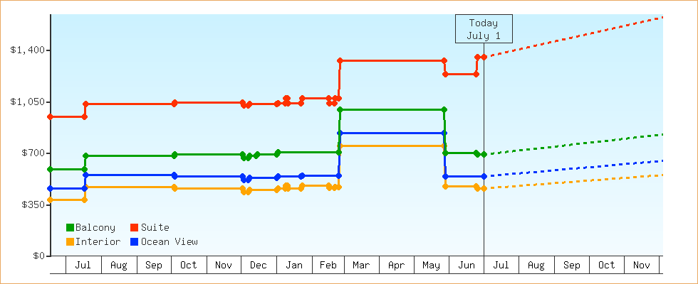 Price Graphs