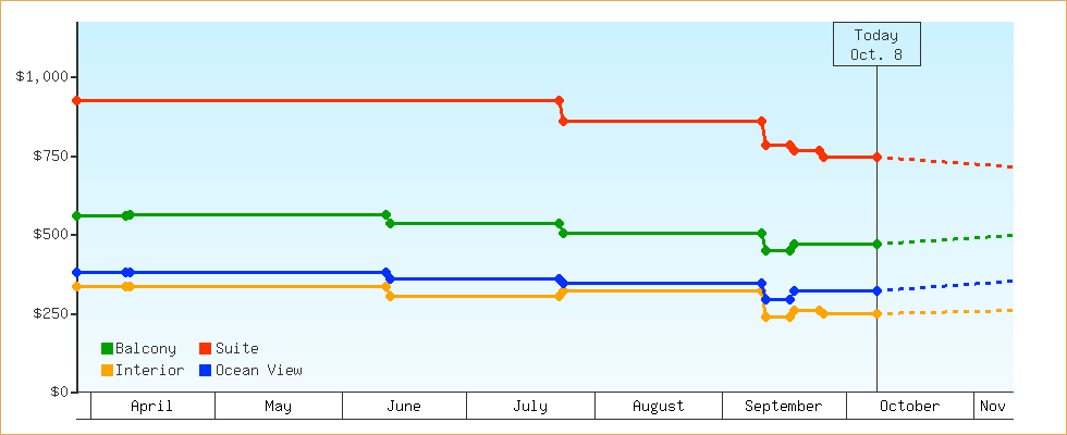 Price Graphs