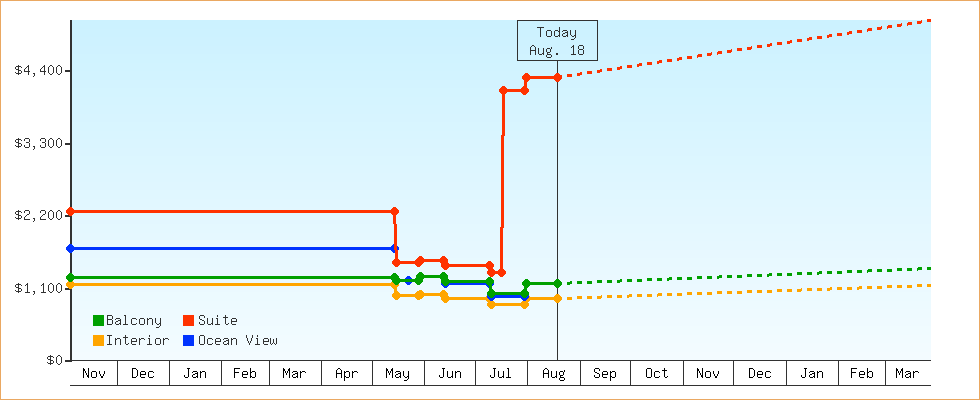 Price Graphs