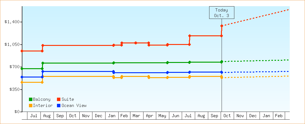 Price Graphs